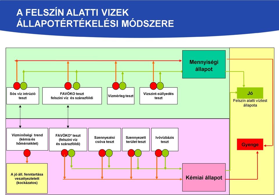 Vízminőségi trend (kémia és hőmérséklet) FAVÖKO* teszt (felszíni víz és szárazföldi) Szennyezési csóva teszt