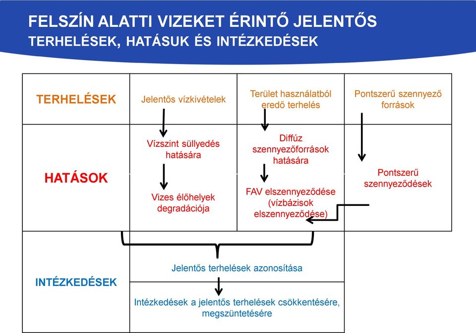 élőhelyek degradációja Diffúz szennyezőforrások hatására FAV elszennyeződése (vízbázisok elszennyeződése)