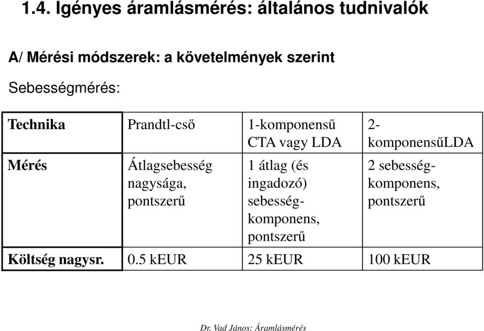 Mérés Átlagsebesség nagysága, pontszerő 1 átlag (és ingadozó) sebességkomponens,