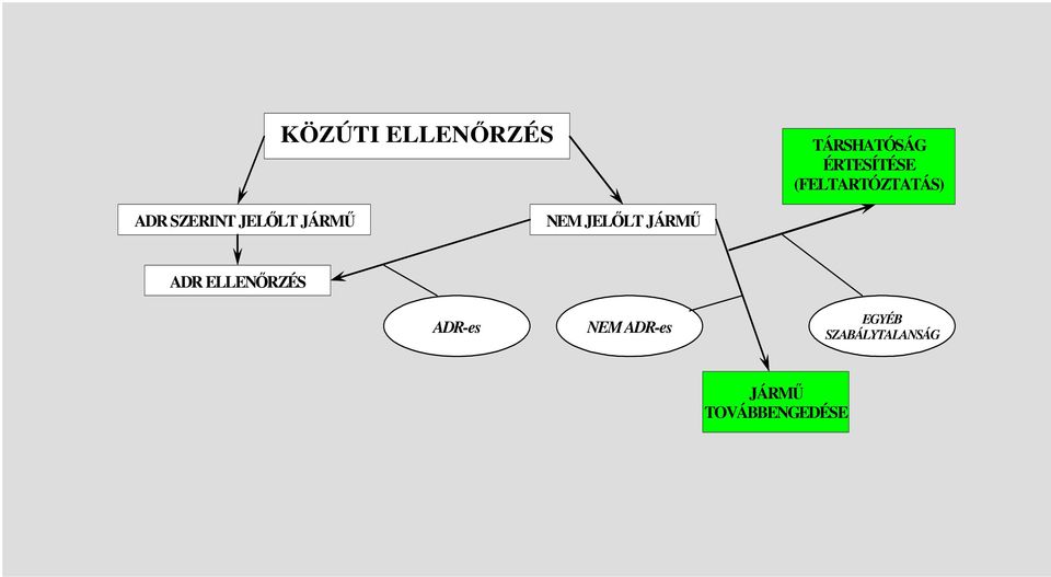 JÁRMŰ ADR ELLENŐRZÉS ADR-es NEM ADR-es