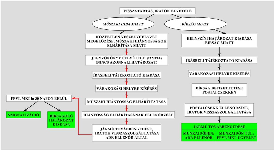 MELL) (NINCS AZONNALI HATÁROZAT) ÍRÁSBELI TÁJÉKOZTATÓ KIADÁSA ÍRÁSBELI TÁJÉKOZTATÓ KIADÁSA VÁRAKOZÁSI HELYRE KÍSÉRÉS FPVI, MKI-in 30 NAPON BELÜL SZIGNALIZÁCIÓ BÍRSÁGOLÓ HATÁROZAT