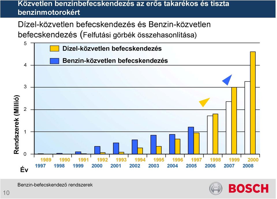 3 3 Rendszerek (Millió) 2 1 0 Év 1989 1990 1991 1992 1993 1994 1995 1996 1997 1998 1999