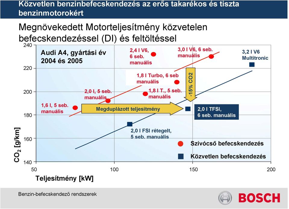 -15% CO2 2,0 l TFSI, 6 seb. 3,2 l V6 Multitronic CO 2 [g/km] 160 160 2,0 l FSI rétegelt, 5 seb.