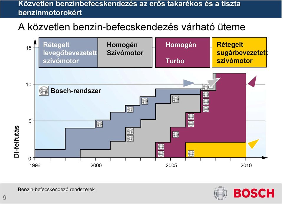 levegőbevezetett szívómotor Homogén Szívómotor Homogén Turbo