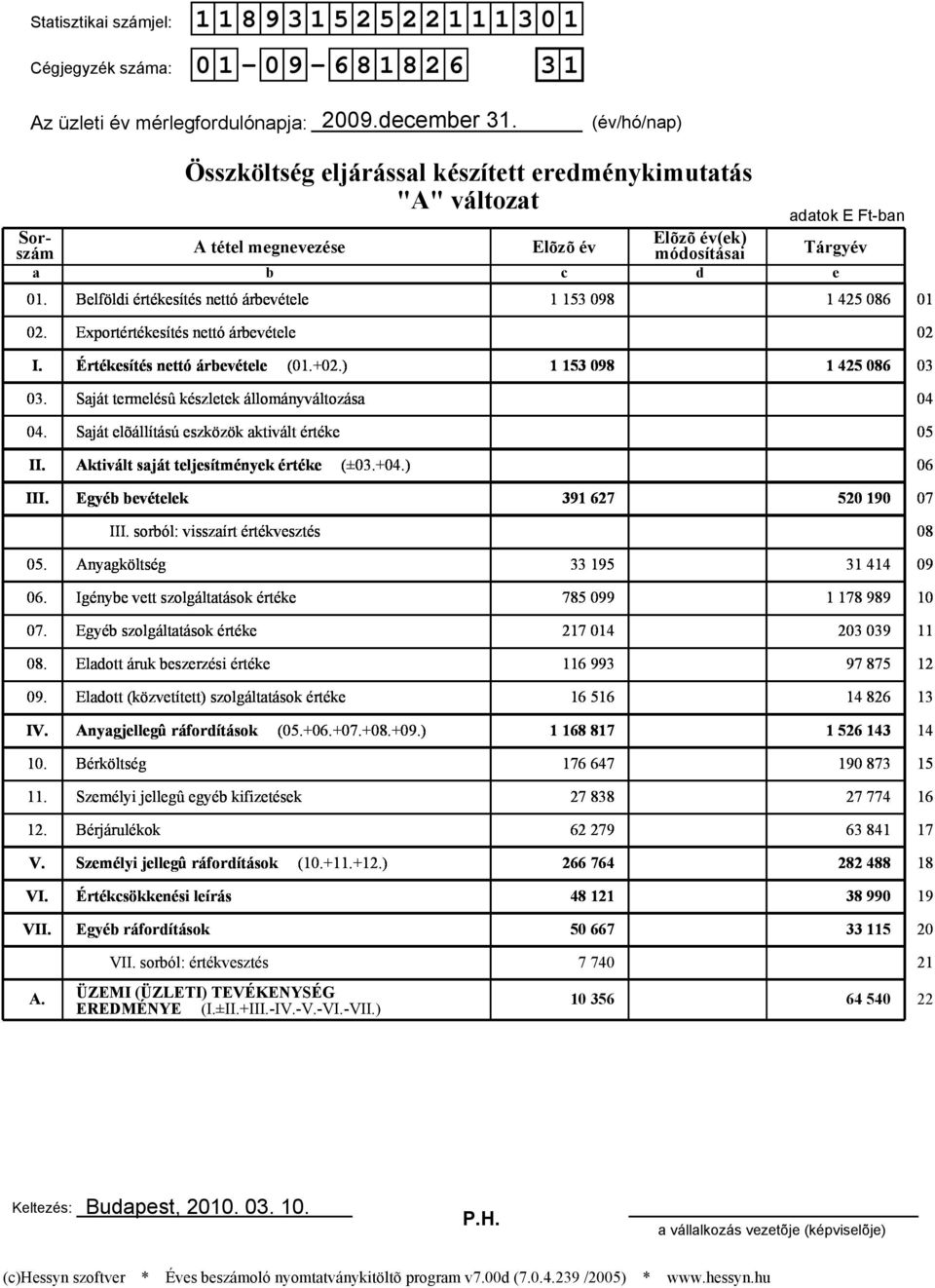 Belföldi értékesítés nettó árbevétele 1 153 098 1 425 086 01 02. Exportértékesítés nettó árbevétele 02 I. Értékesítés nettó árbevétele (01.+02.) 1 153 098 1 425 086 03 03.