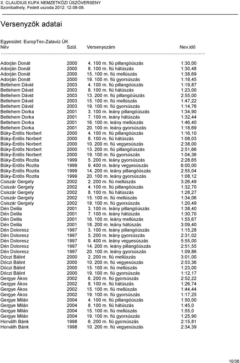 fiú pillangóúszás 2:55,00 Betlehem Dávid 2003 15. 100 m. fiú mellúszás 1:47,22 Betlehem Dávid 2003 19. 100 m. fiú gyorsúszás 1:14,76 Betlehem Dorka 2001 3. 100 m. leány pillangóúszás 1:34,90 Betlehem Dorka 2001 7.