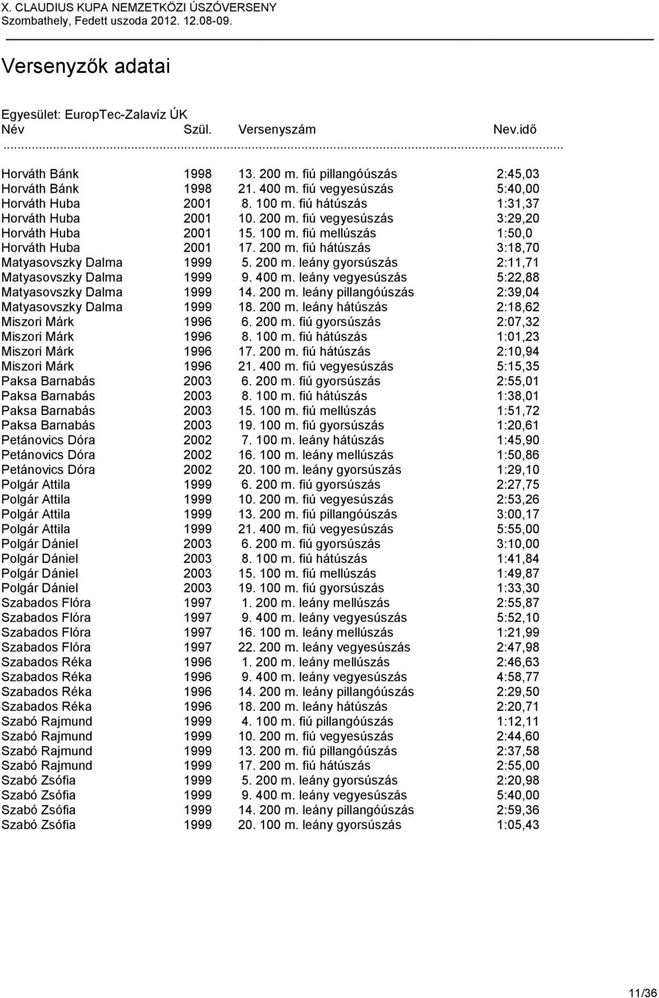 200 m. leány gyorsúszás 2:11,71 Matyasovszky Dalma 1999 9. 400 m. leány vegyesúszás 5:22,88 Matyasovszky Dalma 1999 14. 200 m. leány pillangóúszás 2:39,04 Matyasovszky Dalma 1999 18. 200 m. leány hátúszás 2:18,62 Miszori Márk 1996 6.