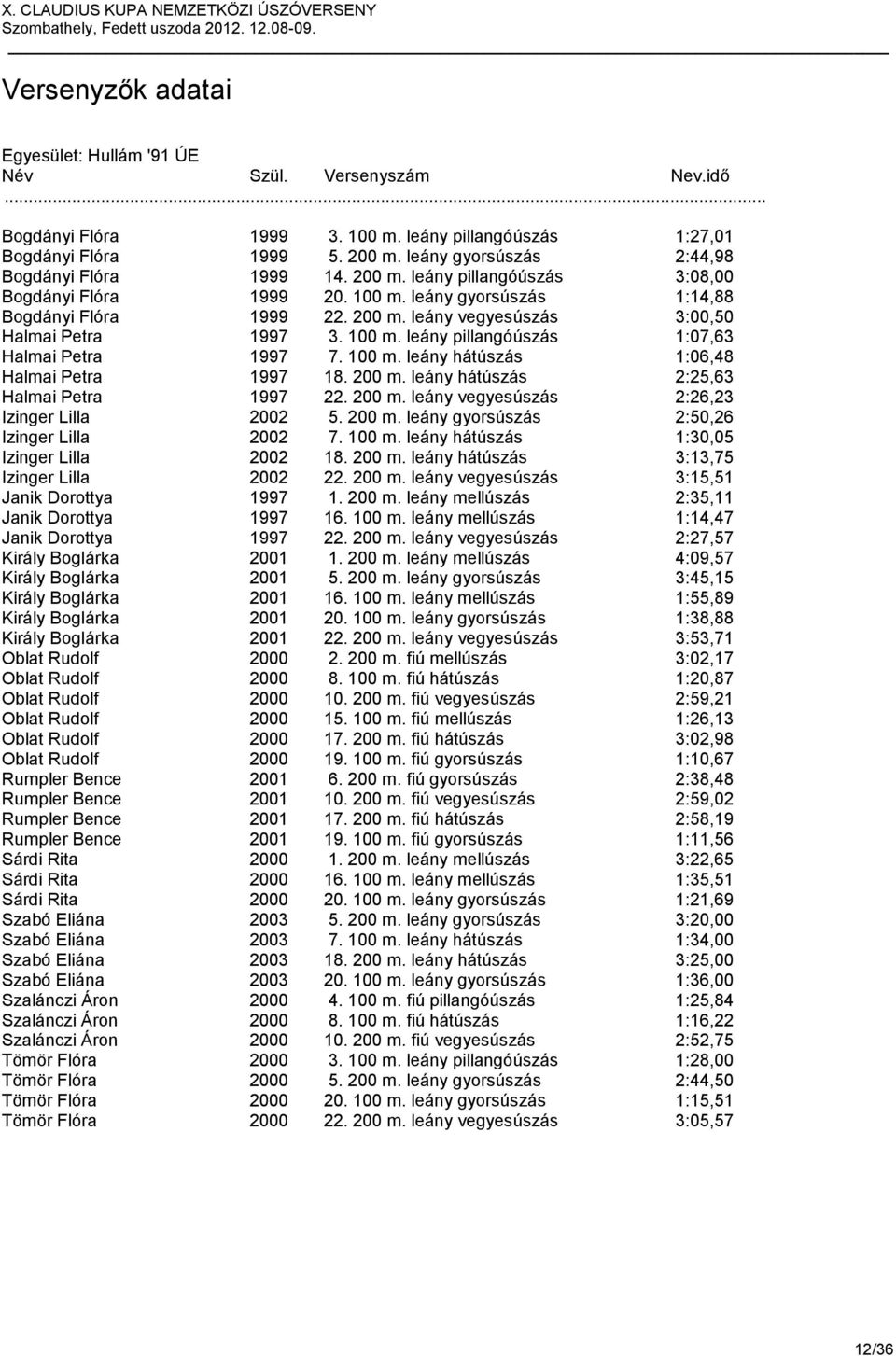 200 m. leány hátúszás 2:25,63 Halmai Petra 1997 22. 200 m. leány vegyesúszás 2:26,23 Izinger Lilla 2002 5. 200 m. leány gyorsúszás 2:50,26 Izinger Lilla 2002 7. 100 m.