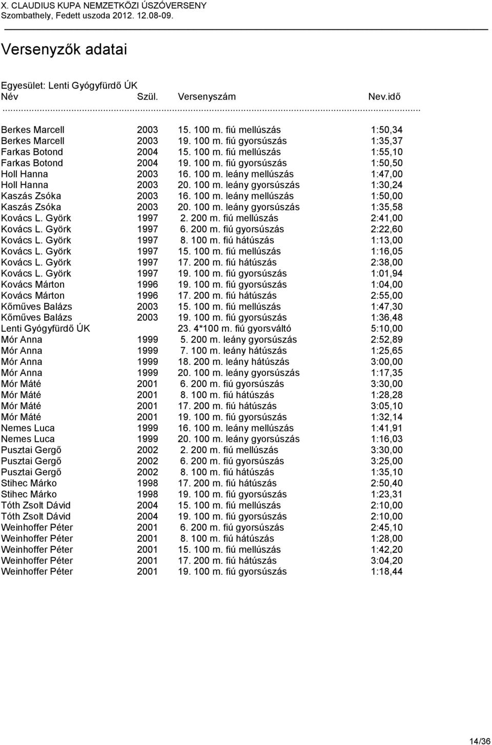 100 m. leány gyorsúszás 1:35,58 Kovács L. Györk 1997 2. 200 m. fiú mellúszás 2:41,00 Kovács L. Györk 1997 6. 200 m. fiú gyorsúszás 2:22,60 Kovács L. Györk 1997 8. 100 m. fiú hátúszás 1:13,00 Kovács L.