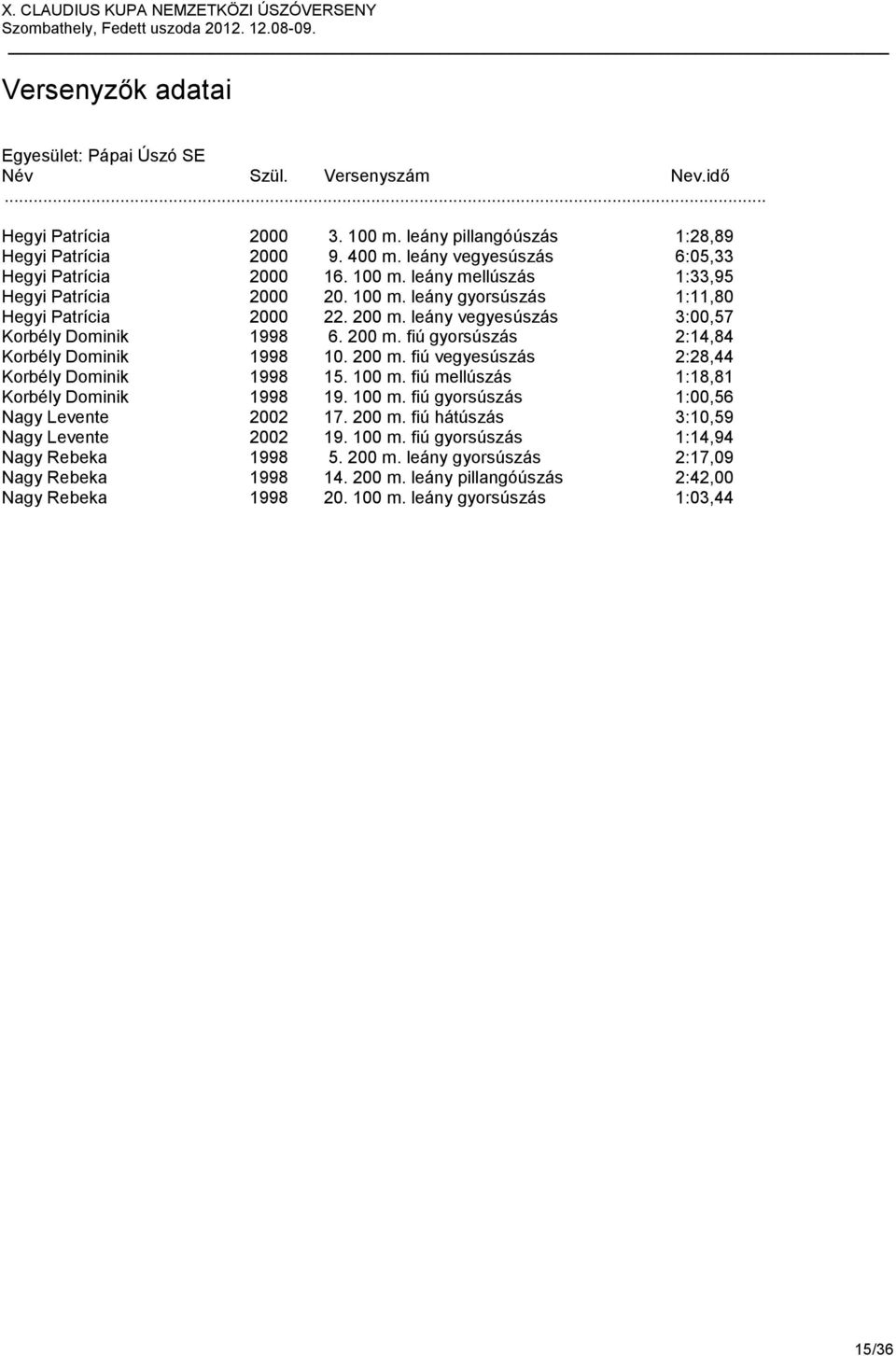 100 m. fiú mellúszás 1:18,81 Korbély Dominik 1998 19. 100 m. fiú gyorsúszás 1:00,56 Nagy Levente 2002 17. 200 m. fiú hátúszás 3:10,59 Nagy Levente 2002 19. 100 m. fiú gyorsúszás 1:14,94 Nagy Rebeka 1998 5.