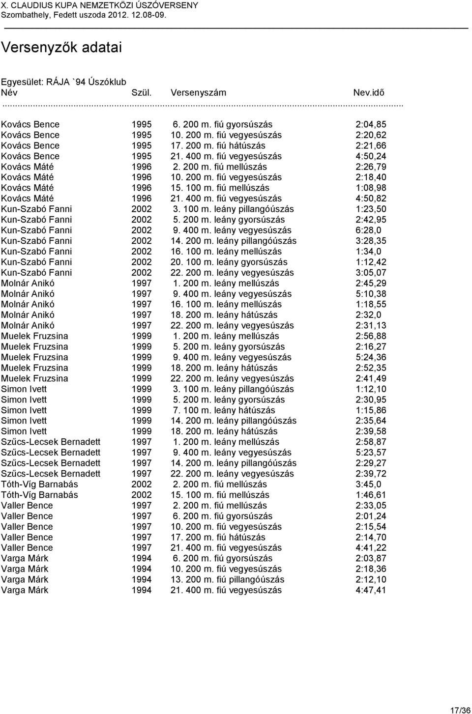 fiú mellúszás 1:08,98 Kovács Máté 1996 21. 400 m. fiú vegyesúszás 4:50,82 Kun-Szabó Fanni 2002 3. 100 m. leány pillangóúszás 1:23,50 Kun-Szabó Fanni 2002 5. 200 m.