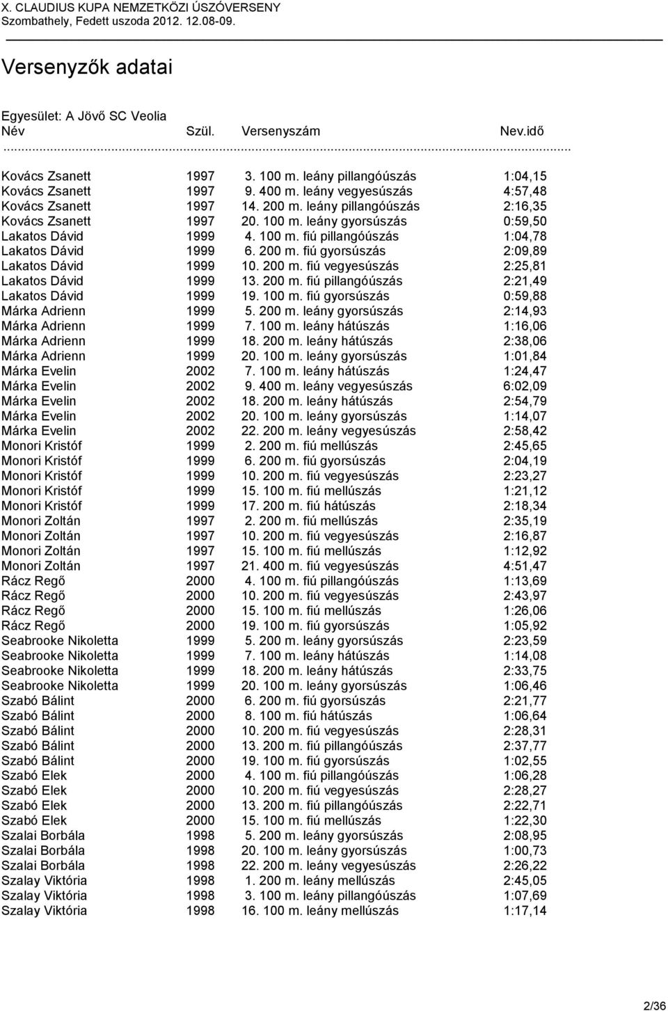 fiú gyorsúszás 2:09,89 Lakatos Dávid 1999 10. 200 m. fiú vegyesúszás 2:25,81 Lakatos Dávid 1999 13. 200 m. fiú pillangóúszás 2:21,49 Lakatos Dávid 1999 19. 100 m.