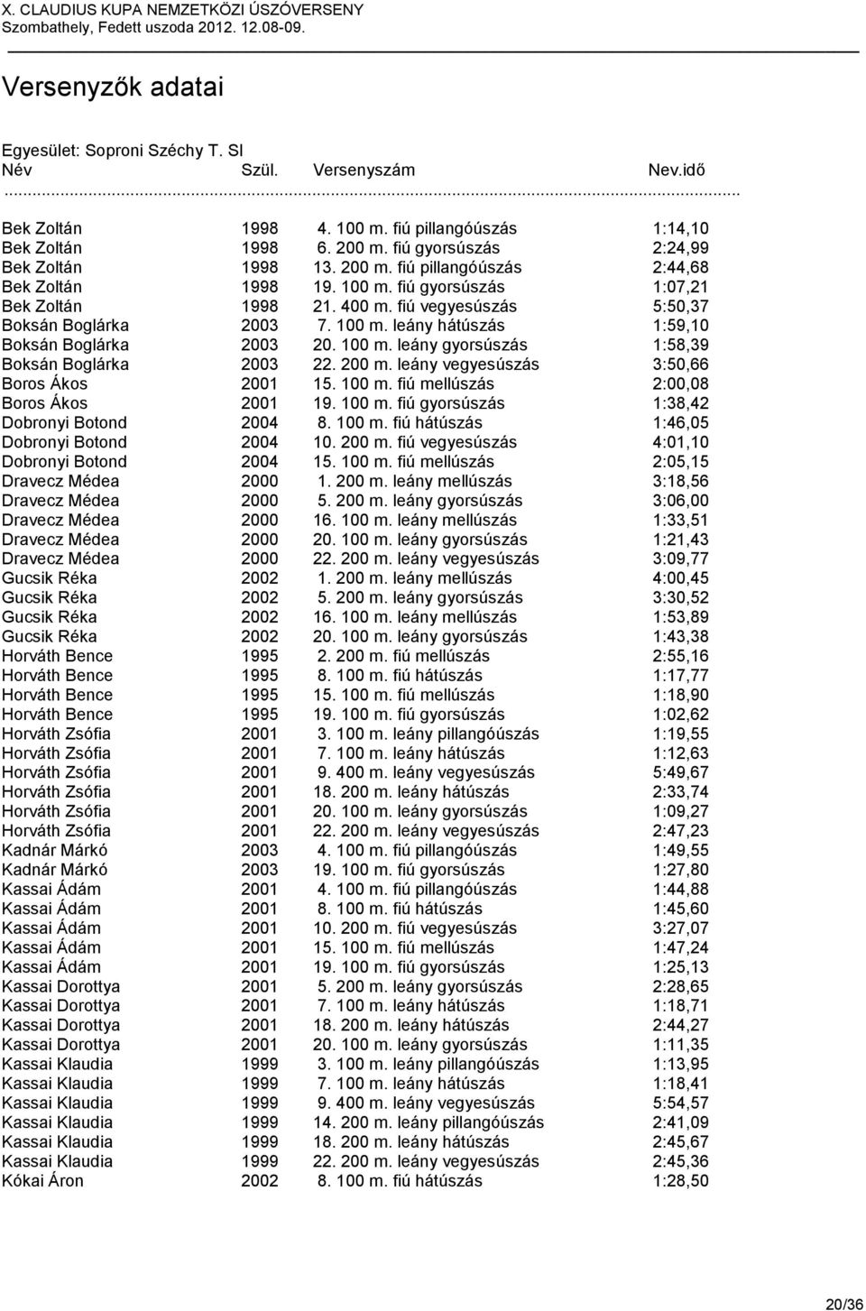 200 m. leány vegyesúszás 3:50,66 Boros Ákos 2001 15. 100 m. fiú mellúszás 2:00,08 Boros Ákos 2001 19. 100 m. fiú gyorsúszás 1:38,42 Dobronyi Botond 2004 8. 100 m. fiú hátúszás 1:46,05 Dobronyi Botond 2004 10.