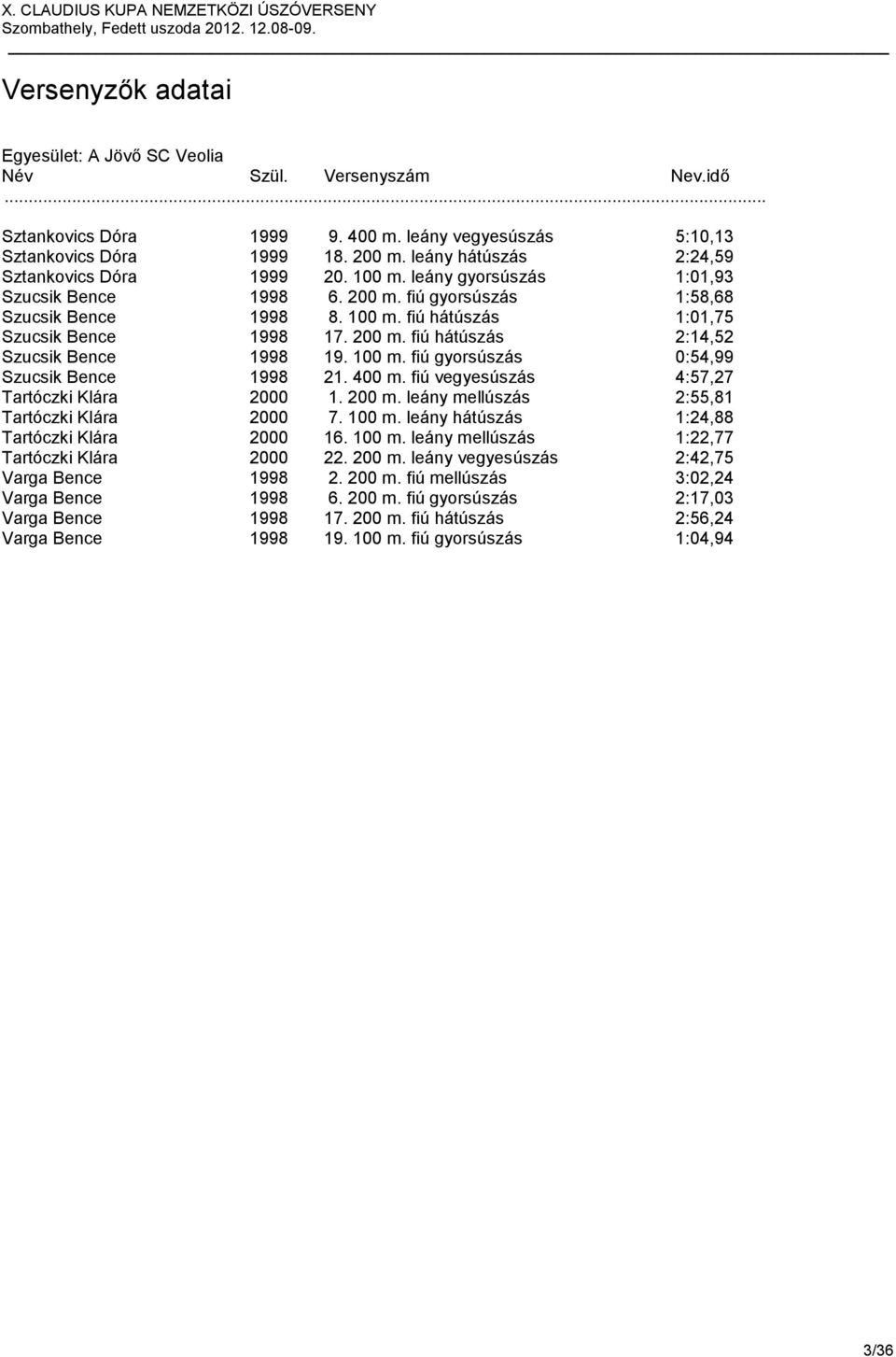 100 m. fiú gyorsúszás 0:54,99 Szucsik Bence 1998 21. 400 m. fiú vegyesúszás 4:57,27 Tartóczki Klára 2000 1. 200 m. leány mellúszás 2:55,81 Tartóczki Klára 2000 7. 100 m.