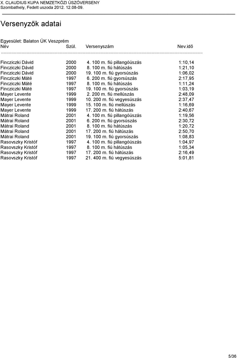 fiú mellúszás 2:48,09 Mayer Levente 1999 10. 200 m. fiú vegyesúszás 2:37,47 Mayer Levente 1999 15. 100 m. fiú mellúszás 1:16,69 Mayer Levente 1999 17. 200 m. fiú hátúszás 2:40,67 Mátrai Roland 2001 4.