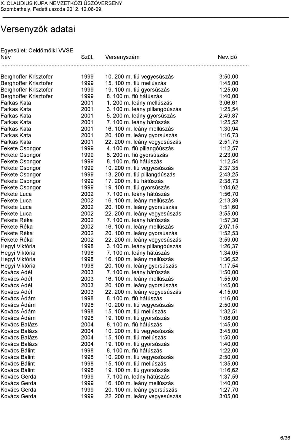 100 m. leány hátúszás 1:25,52 Farkas Kata 2001 16. 100 m. leány mellúszás 1:30,94 Farkas Kata 2001 20. 100 m. leány gyorsúszás 1:16,73 Farkas Kata 2001 22. 200 m.