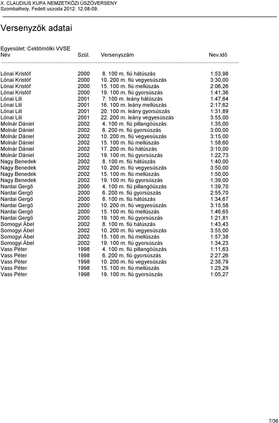 200 m. leány vegyesúszás 3:55,00 Molnár Dániel 2002 4. 100 m. fiú pillangóúszás 1:35,00 Molnár Dániel 2002 6. 200 m. fiú gyorsúszás 3:00,00 Molnár Dániel 2002 10. 200 m. fiú vegyesúszás 3:15,00 Molnár Dániel 2002 15.