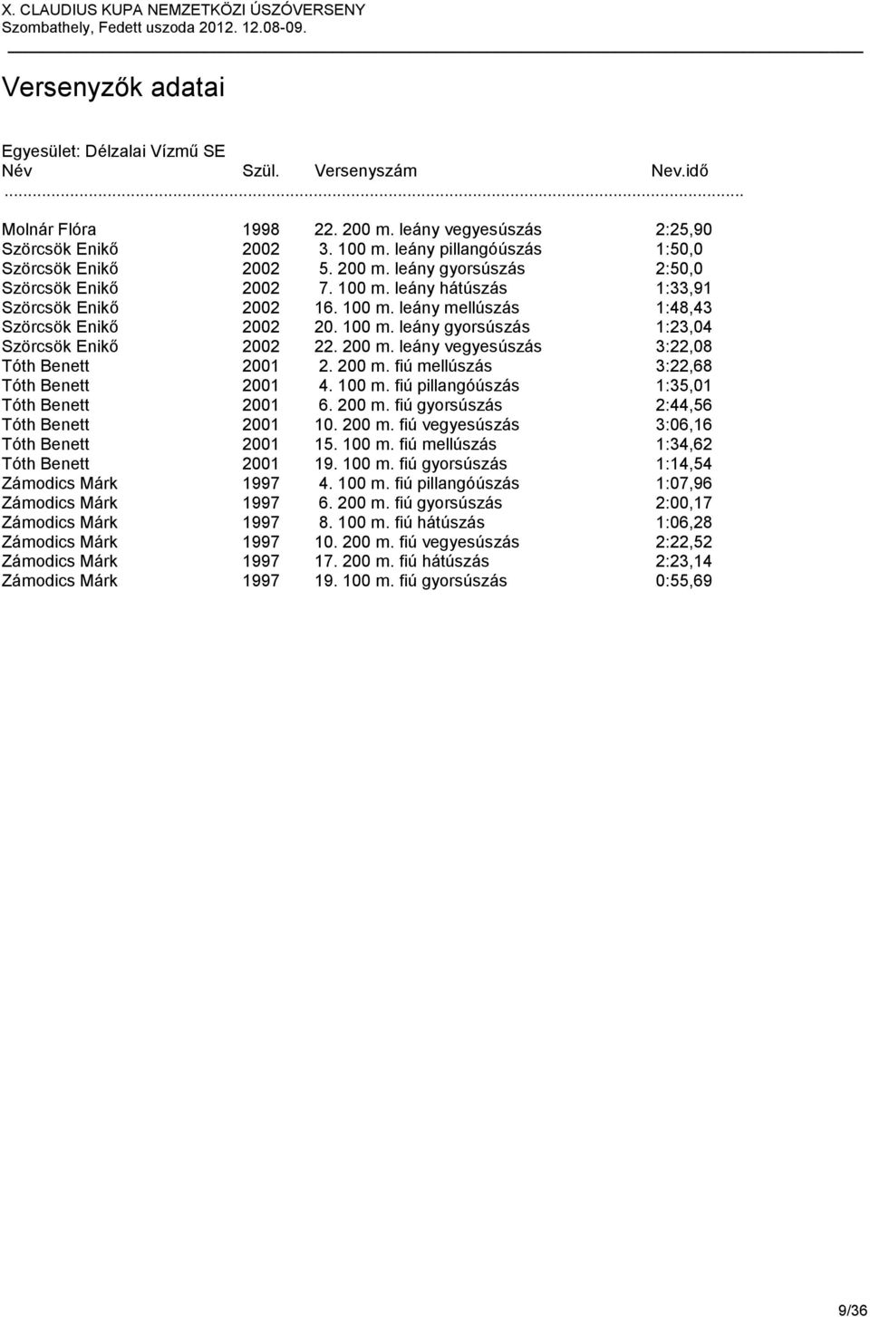 leány vegyesúszás 3:22,08 Tóth Benett 2001 2. 200 m. fiú mellúszás 3:22,68 Tóth Benett 2001 4. 100 m. fiú pillangóúszás 1:35,01 Tóth Benett 2001 6. 200 m. fiú gyorsúszás 2:44,56 Tóth Benett 2001 10.