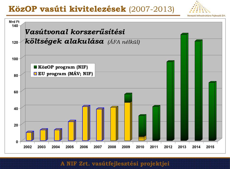 (NIF) EU program (MÁV; NIF) 60 40 20 0 2002 2003 2004 2005 2006 2007