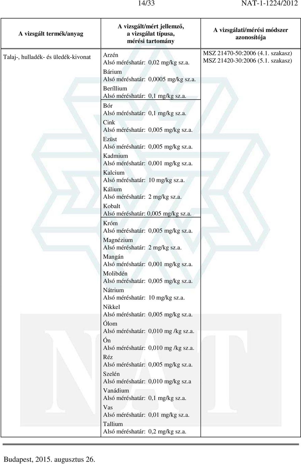 a. Kobalt Alsó méréshatár: 0,005 mg/kg sz.a. Króm Alsó méréshatár: 0,005 mg/kg sz.a. Magnézium Alsó méréshatár: 2 mg/kg sz.a. Mangán Alsó méréshatár: 0,001 mg/kg sz.a. Molibdén Alsó méréshatár: 0,005 mg/kg sz.