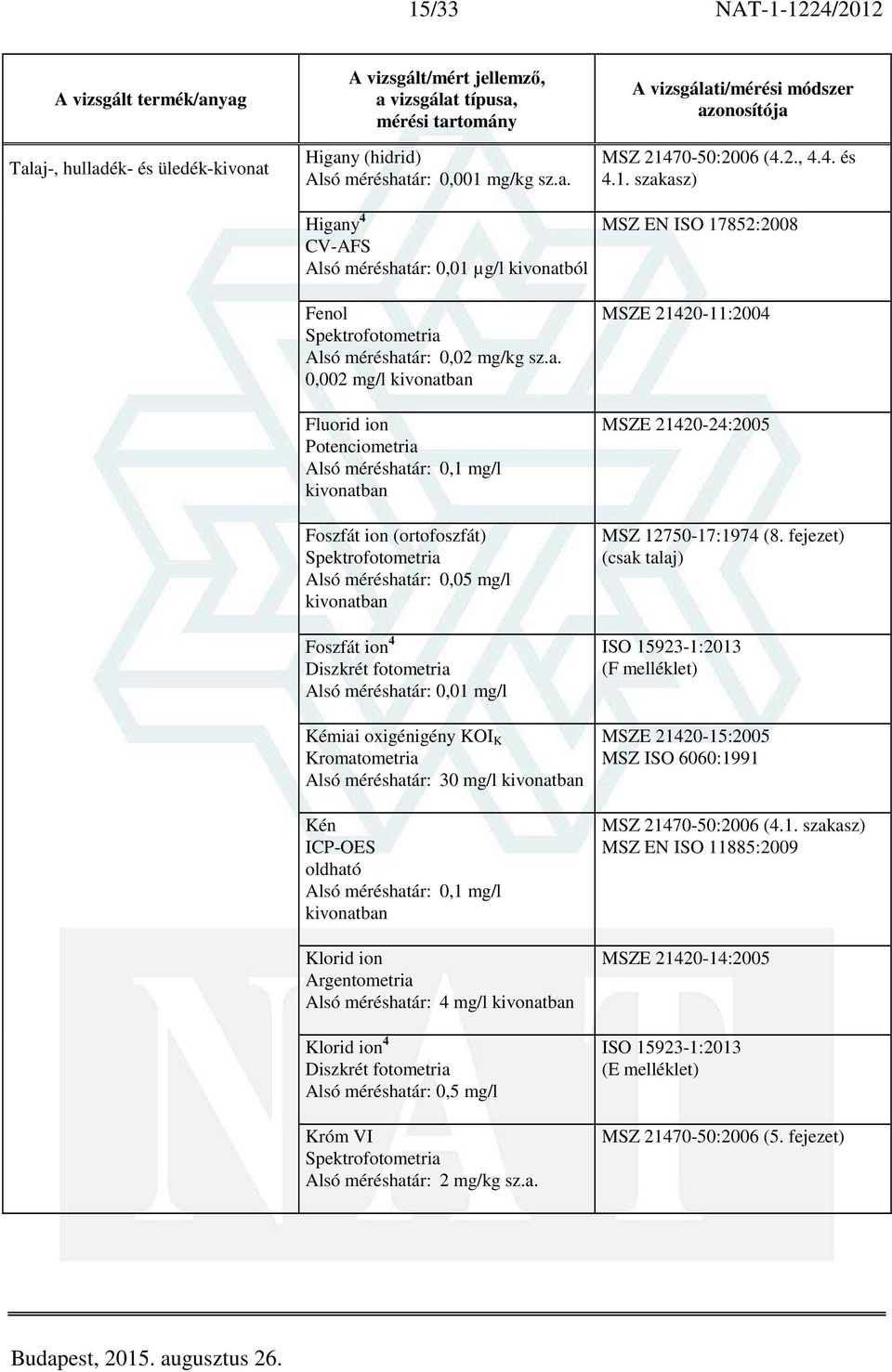 méréshatár: 0,01 mg/l Kémiai oxigénigény KOI K Kromatometria Alsó méréshatár: 30 mg/l kivonatban Kén ICP-OES oldható Alsó méréshatár: 0,1 mg/l kivonatban Klorid ion Argentometria Alsó méréshatár: 4