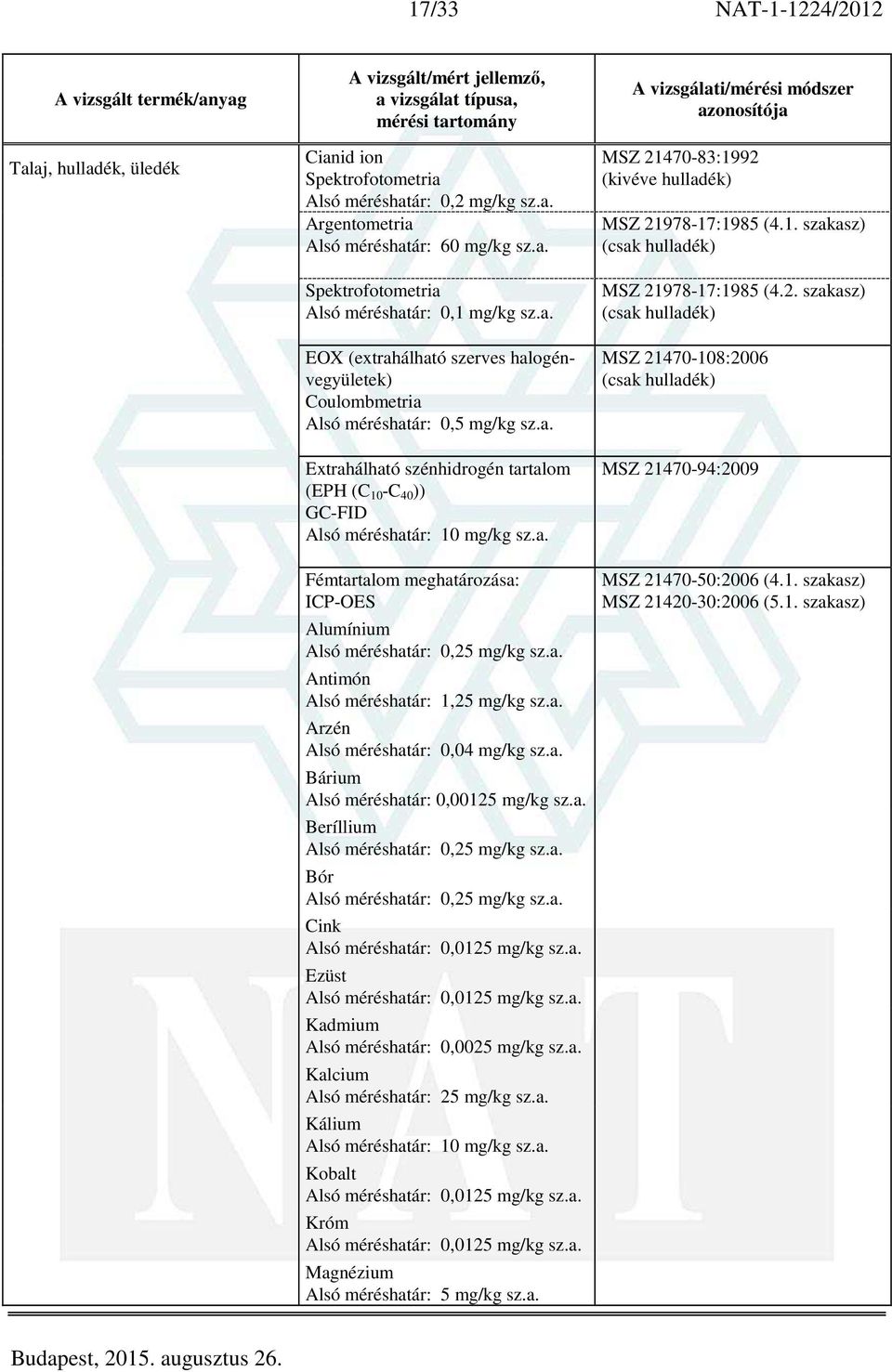 a. Arzén Alsó méréshatár: 0,04 mg/kg sz.a. Bárium Alsó méréshatár: 0,00125 mg/kg sz.a. Beríllium Alsó méréshatár: 0,25 mg/kg sz.a. Bór Alsó méréshatár: 0,25 mg/kg sz.a. Cink Alsó méréshatár: 0,0125 mg/kg sz.