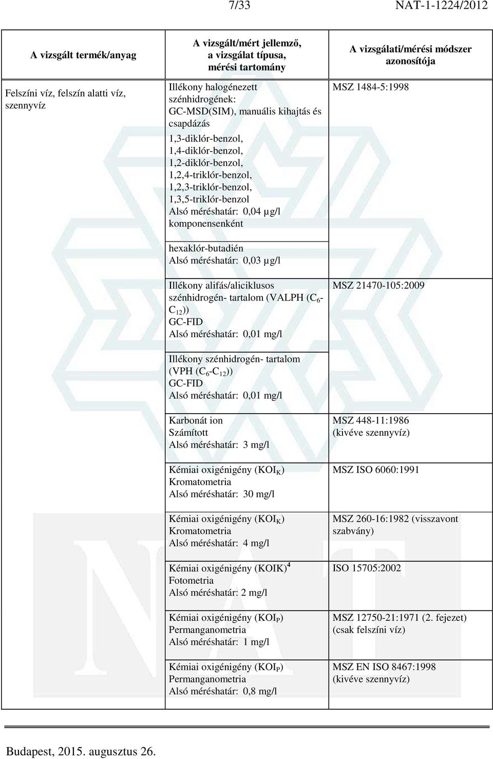 tartalom (VALPH (C 6 - C 12 )) GC-FID Alsó méréshatár: 0,01 mg/l MSZ 1484-5:1998 MSZ 21470-105:2009 Illékony szénhidrogén- tartalom (VPH (C 6 -C 12 )) GC-FID Alsó méréshatár: 0,01 mg/l Karbonát ion