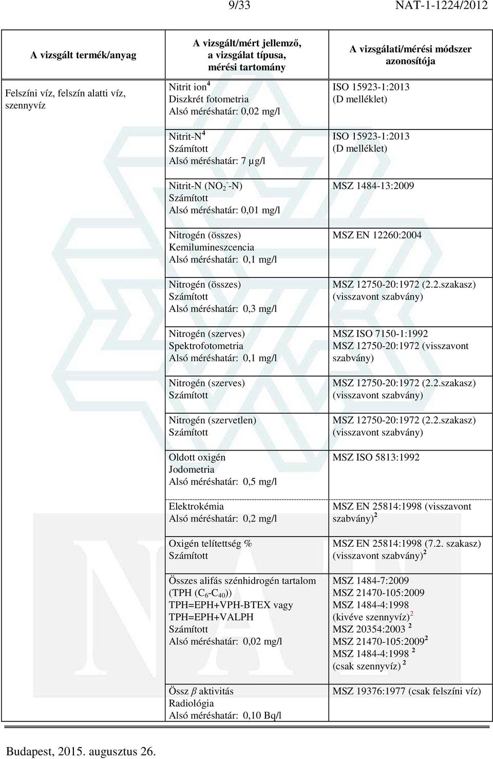 (szervetlen) Oldott oxigén Jodometria Alsó méréshatár: 0,5 mg/l Elektrokémia Alsó méréshatár: 0,2 mg/l Oxigén telítettség % Összes alifás szénhidrogén tartalom (TPH (C 6 -C 40 )) TPH=EPH+VPH-BTEX