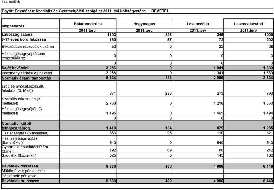 9 0 9 9 0 0 0 0 Saját bevételek 3 286 0 1 041 1 330 Intézményi térítési díj bevétel 3 286 0 1 041 1 330 Normatív állami támogatás 5 134 236 2 986 3 834 szoc.és gyjól.al.szolg.ált. feladatai (3.