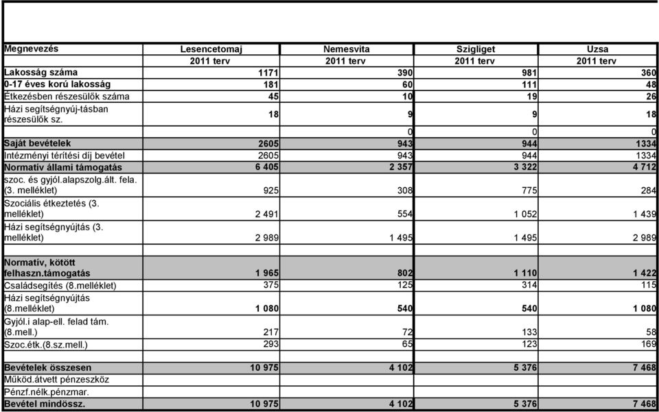 fela. 6 405 2 357 3 322 4 712 (3. melléklet) 925 308 775 284 Szociális étkeztetés (3. melléklet) 2 491 554 1 052 1 439 Házi segítségnyújtás (3.