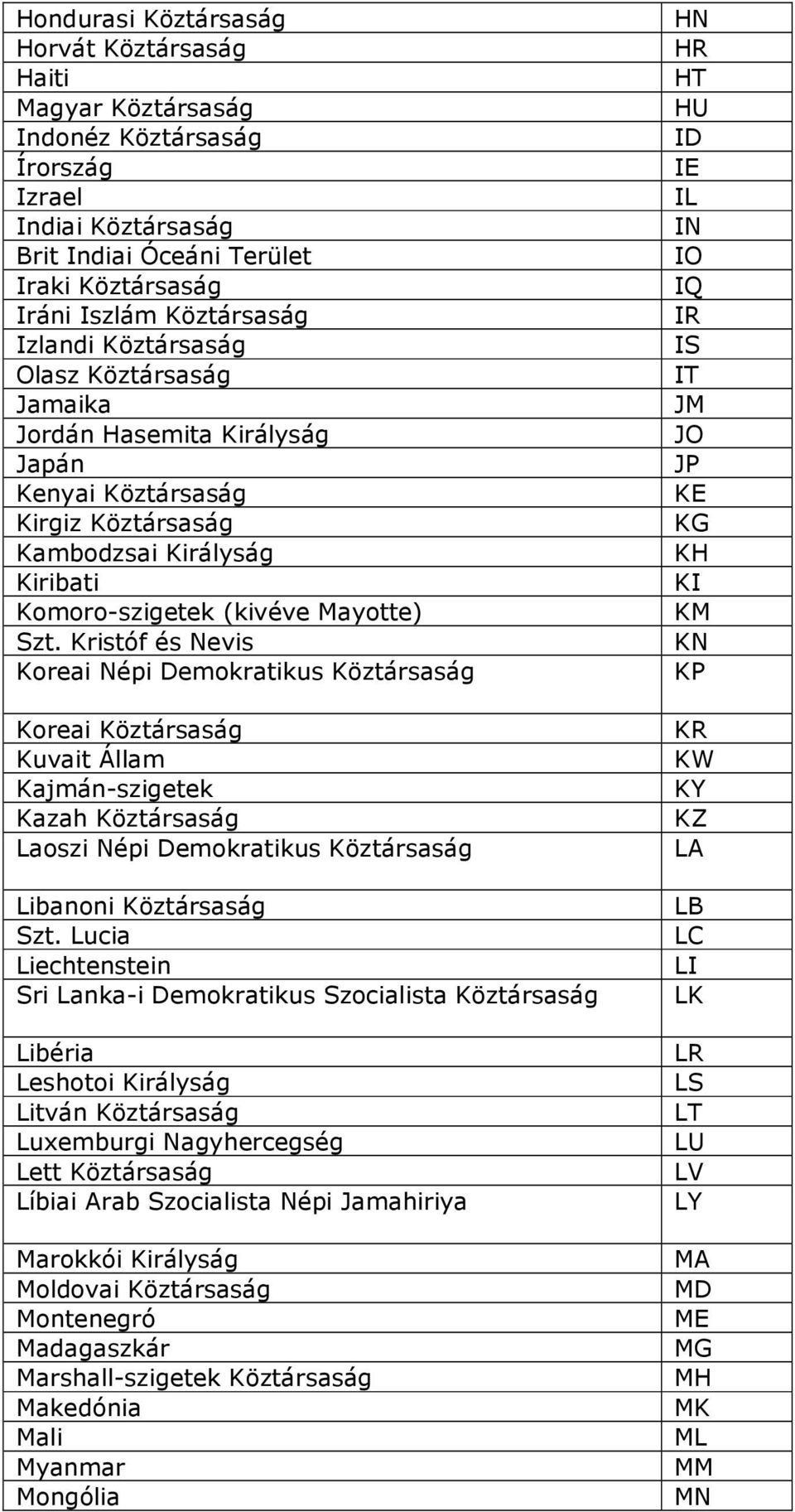 Kristóf és Nevis Koreai Népi Demokratikus Köztársaság Koreai Köztársaság Kuvait Állam Kajmán-szigetek Kazah Köztársaság Laoszi Népi Demokratikus Köztársaság Libanoni Köztársaság Szt.