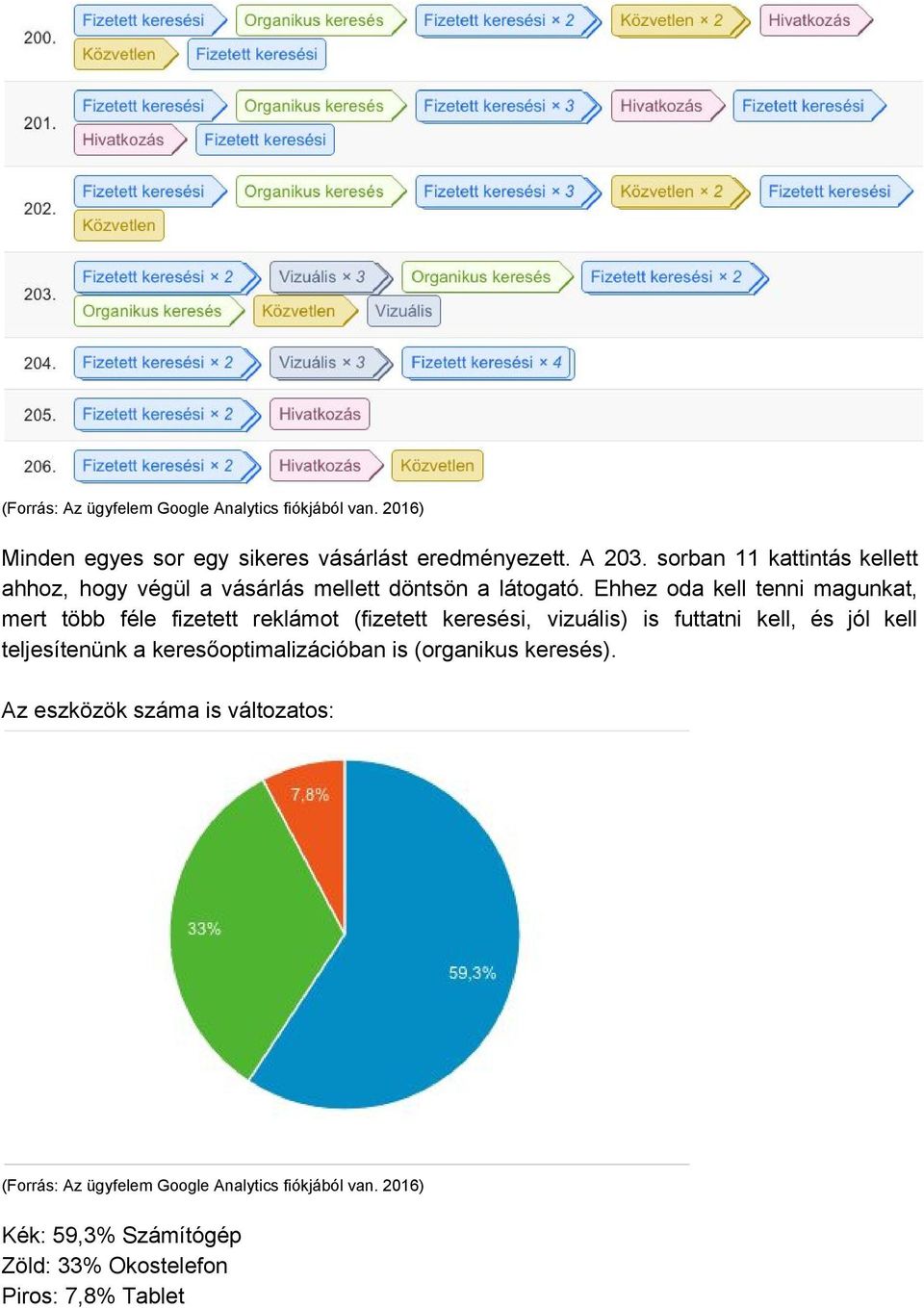 Ehhez oda kell tenni magunkat, mert több féle fizetett reklámot (fizetett keresési, vizuális) is futtatni