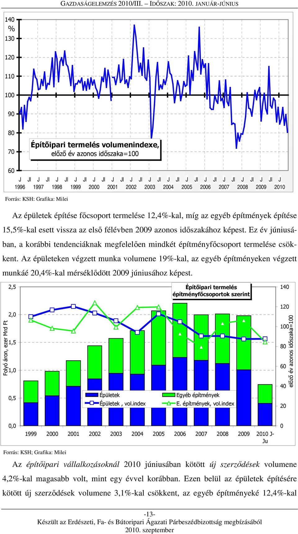 Az épületeken végzett munka volumene 19%-kal, az egyéb építményeken végzett munkáé 20,4%-kal mérséklődött 2009 júniusához képest.