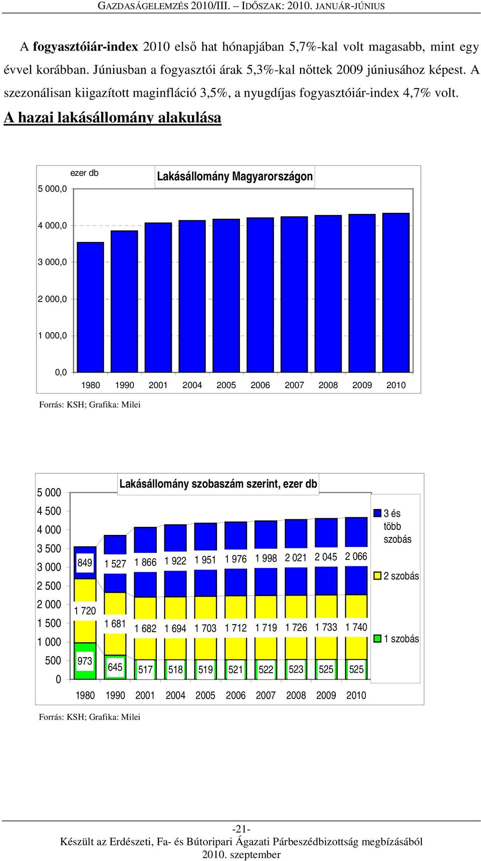 A hazai lakásállomány alakulása 5 000,0 ezer db Lakásállomány Magyarországon 4 000,0 3 000,0 2 000,0 1 000,0 0,0 1980 1990 2001 2004 2005 2006 2007 2008 2009 2010 5 000 4 500 4 000 3 500 3