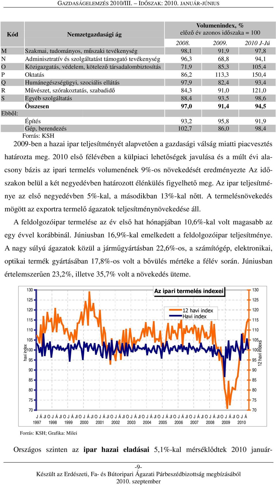 85,3 105,4 P Oktatás 86,2 113,3 150,4 Q Humánegészségügyi, szociális ellátás 97,9 82,4 93,4 R Művészet, szórakoztatás, szabadidő 84,3 91,0 121,0 S Egyéb szolgáltatás 88,4 93,5 98,6 Összesen 97,0 91,4