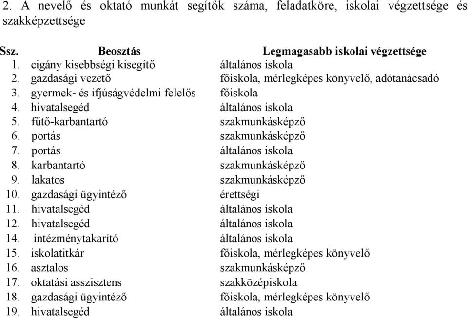 portás szakmunkásképző 7. portás általános iskola 8. karbantartó szakmunkásképző 9. lakatos szakmunkásképző 10. gazdasági ügyintéző érettségi 11. hivatalsegéd általános iskola 12.