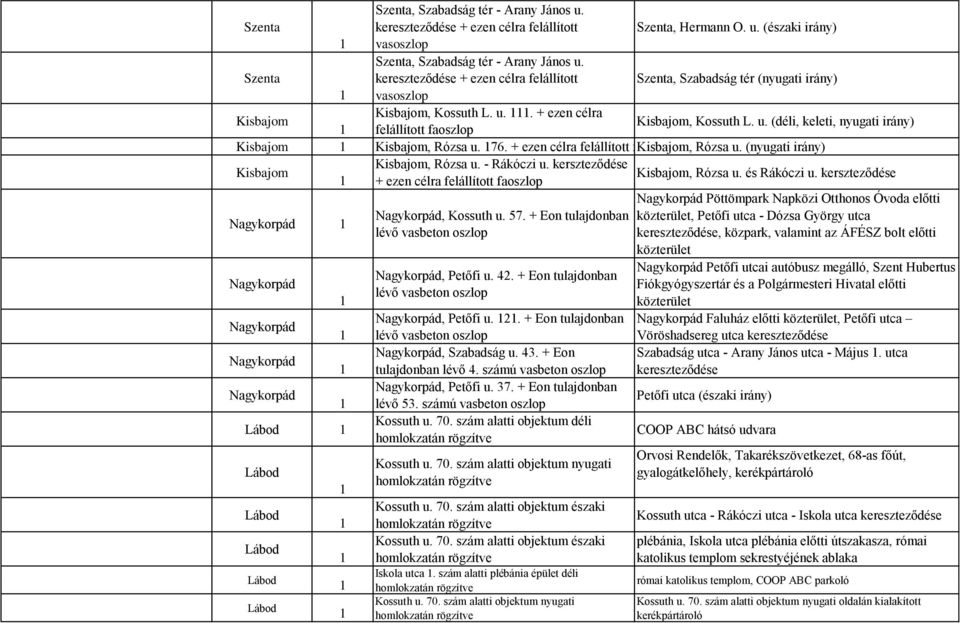 . + ezen célra felállított faoszlop Kisbajom, Kossuth L. u. (déli, keleti, nyugati irány) Kisbajom Kisbajom, Rózsa u. 76. + ezen célra felállított faoszlop Kisbajom, Rózsa u.