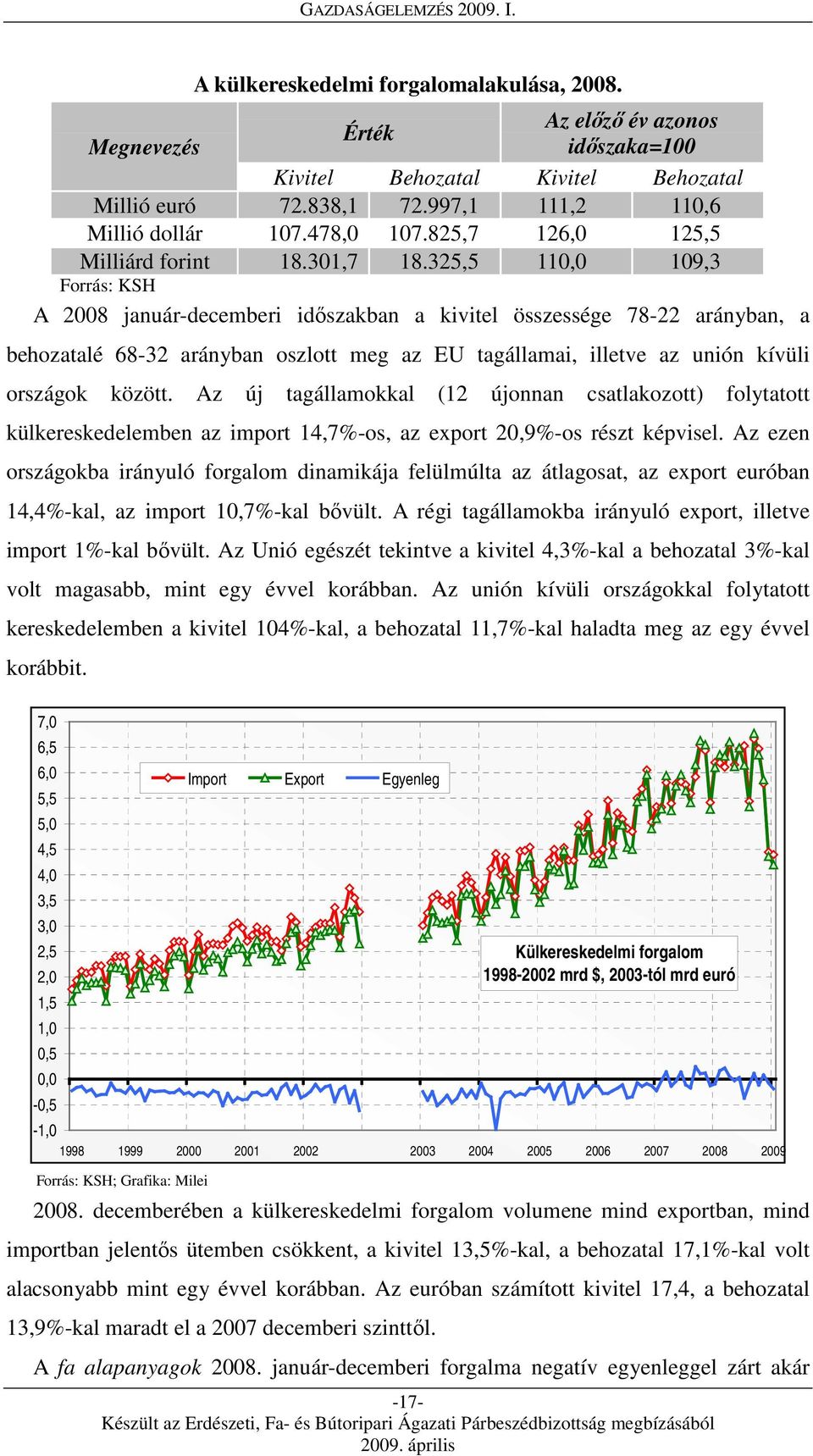 325,5 110,0 109,3 Forrás: KSH A 2008 január-decemberi időszakban a kivitel összessége 78-22 arányban, a behozatalé 68-32 arányban oszlott meg az EU tagállamai, illetve az unión kívüli országok között.