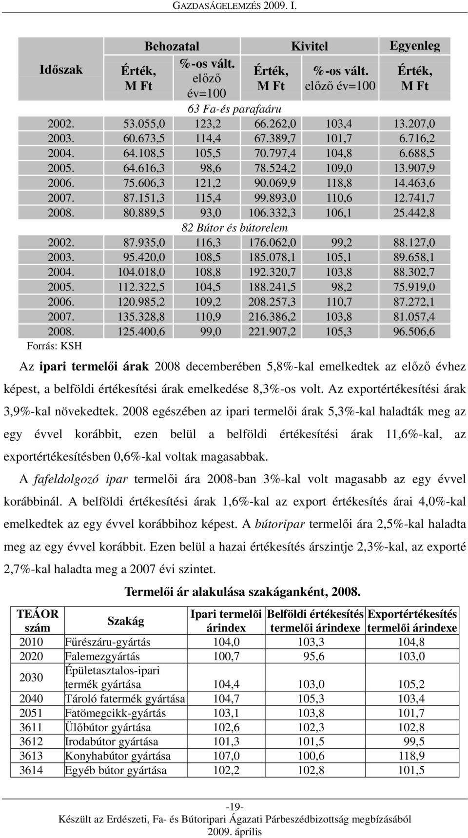 741,7 2008. 80.889,5 93,0 106.332,3 106,1 25.442,8 82 Bútor és bútorelem 2002. 87.935,0 116,3 176.062,0 99,2 88.127,0 2003. 95.420,0 108,5 185.078,1 105,1 89.658,1 2004. 104.018,0 108,8 192.