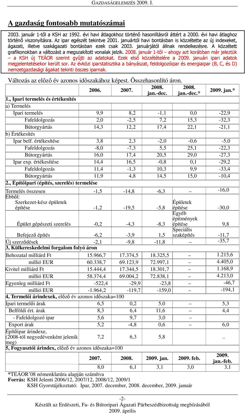 A közzétett grafikonokban a változást a megszakított vonalak jelzik. 2008. január 1-től ahogy azt korábban már jeleztük a KSH új TEÁOR szerint gyűjti az adatokat. Ezek első közzétételére a 2009.