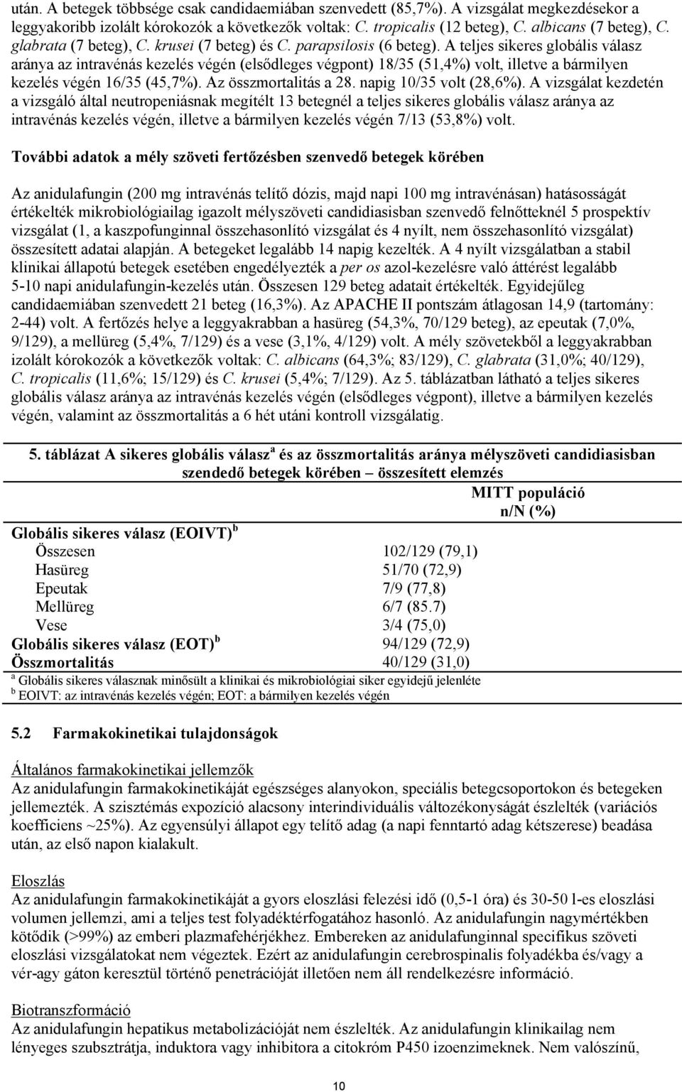 A teljes sikeres globális válasz aránya az intravénás kezelés végén (elsődleges végpont) 18/35 (51,4%) volt, illetve a bármilyen kezelés végén 16/35 (45,7%). Az összmortalitás a 28.