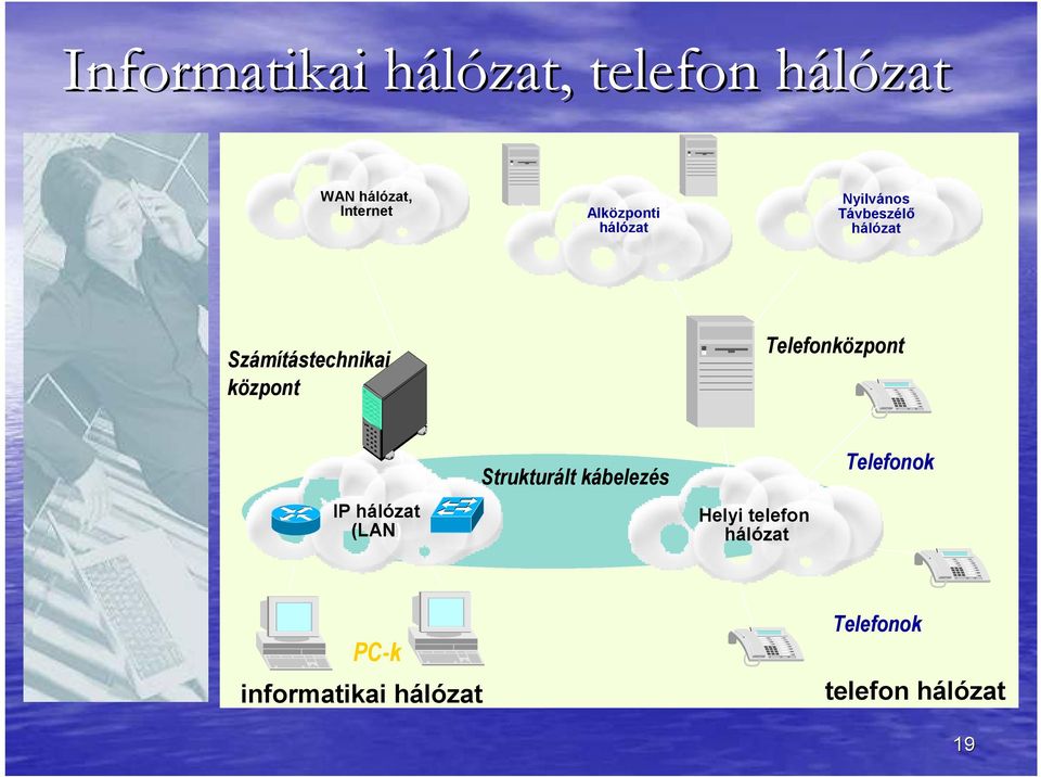 központ Telefonközpont IP hálózat (LAN) Strukturált kábelezés Helyi