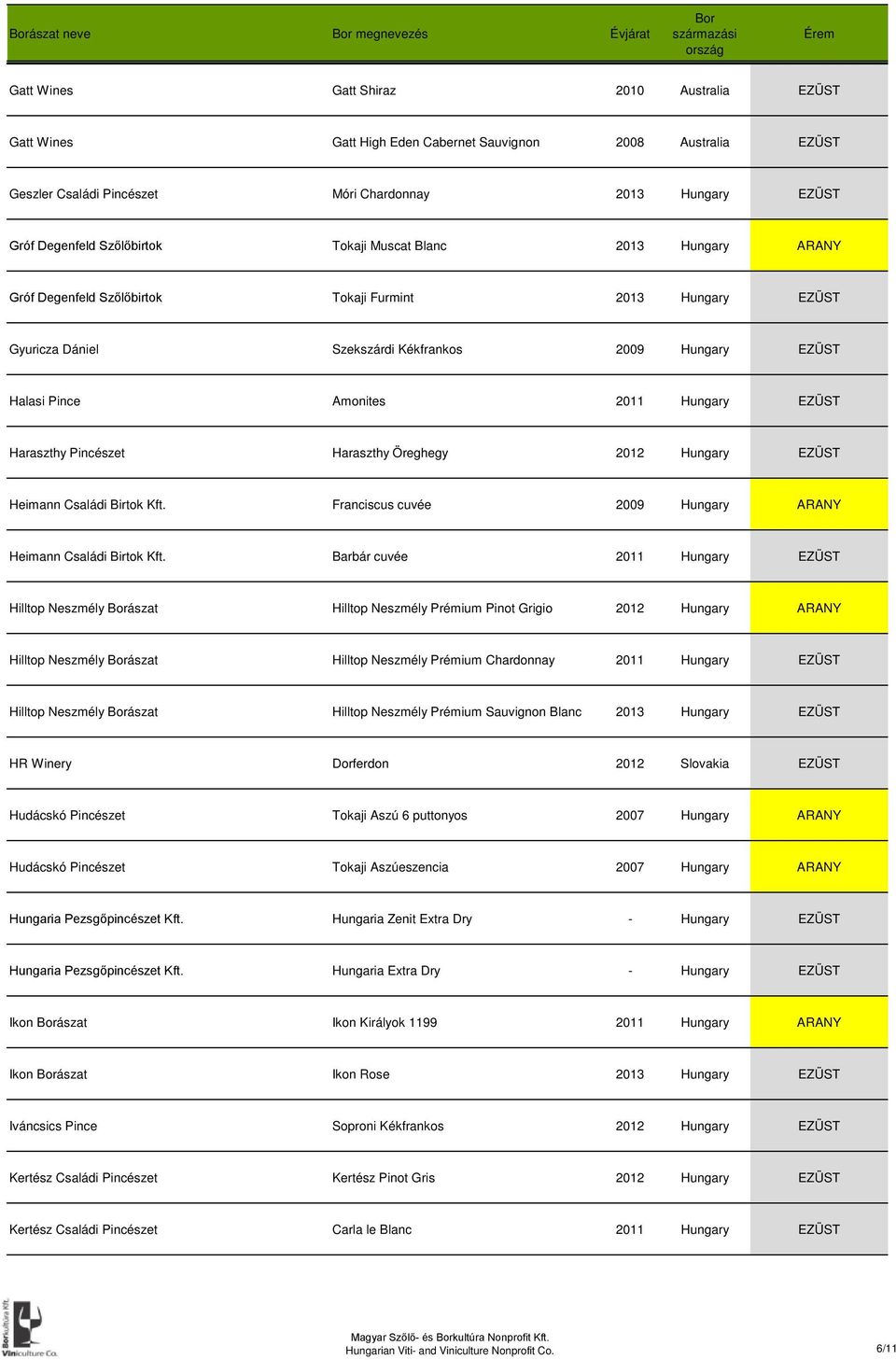 Pince Amonites 2011 Hungary EZÜST Haraszthy Pincészet Haraszthy Öreghegy 2012 Hungary EZÜST Heimann Családi Birtok Kft. Franciscus cuvée 2009 Hungary ARANY Heimann Családi Birtok Kft.