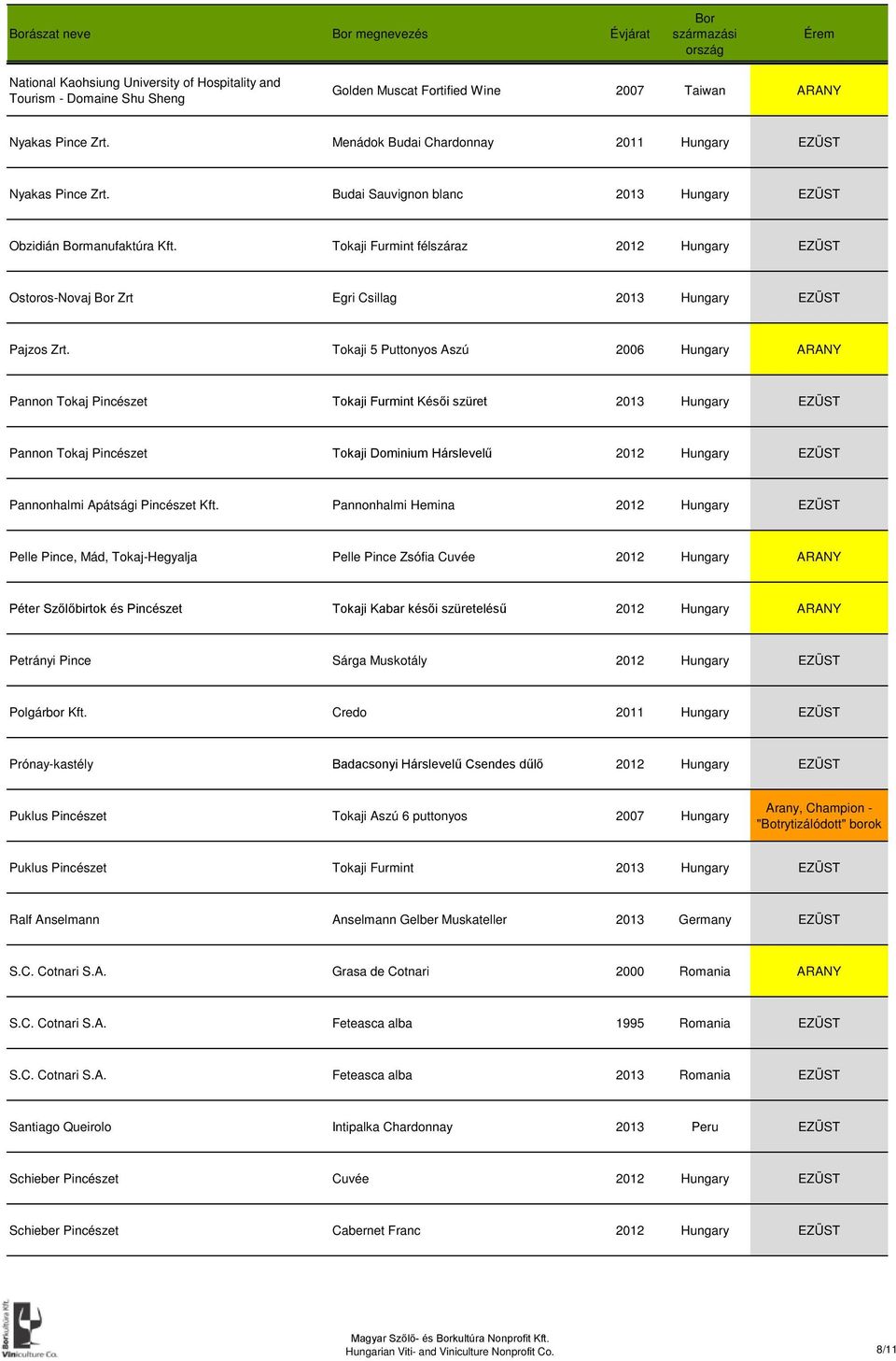 Tokaji Furmint félszáraz 2012 Hungary EZÜST Ostoros-Novaj Zrt Egri Csillag 2013 Hungary EZÜST Pajzos Zrt.