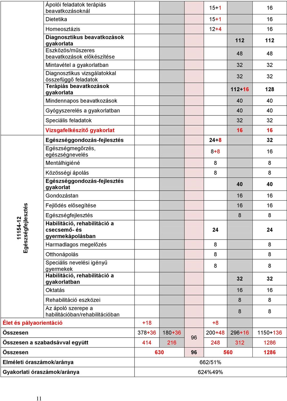 Gyógyszerelés a gyakorlatban 40 40 Speciális feladatok 32 32 Vizsgafelkészítő gyakorlat 16 16 Egészséggondozás-fejlesztés 24+8 32 Egészségmegőrzés, egészségnevelés 8+8 16 Mentálhigiéné 8 8 Közösségi