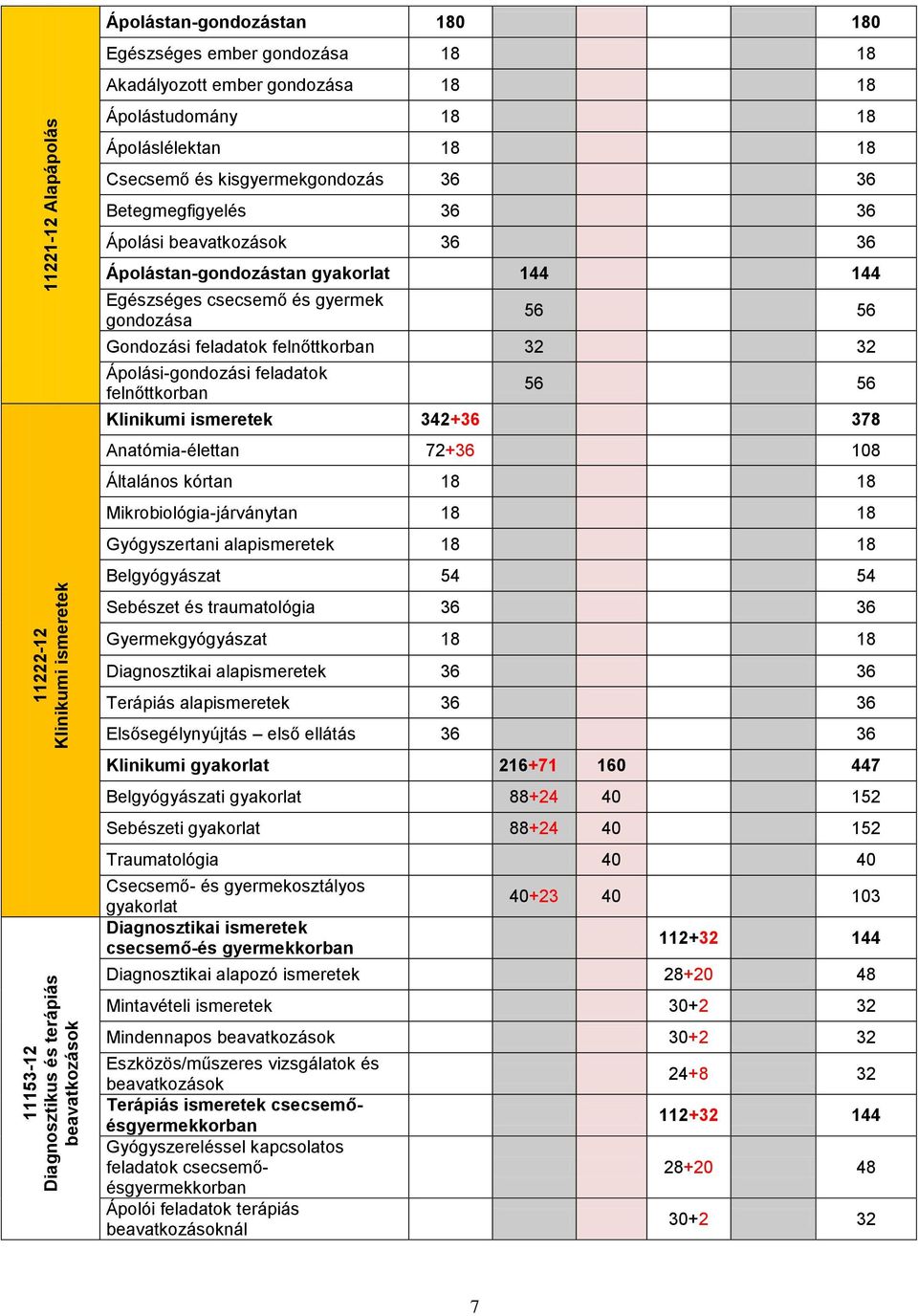 gyermek gondozása 56 56 Gondozási feladatok felnőttkorban 32 32 Ápolási-gondozási feladatok felnőttkorban 56 56 Klinikumi ismeretek 342+36 378 Anatómia-élettan 72+36 108 Általános kórtan 18 18