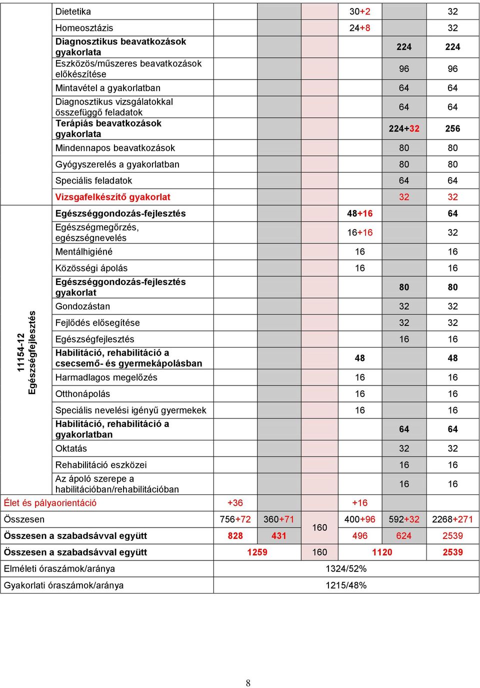 Vizsgafelkészítő gyakorlat 32 32 Egészséggondozás-fejlesztés 48+16 64 Egészségmegőrzés, egészségnevelés 16+16 32 Mentálhigiéné 16 16 Közösségi ápolás 16 16 Egészséggondozás-fejlesztés gyakorlat 80 80