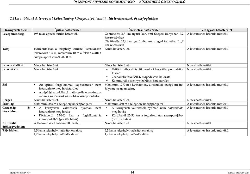 km-re csökken Olajtüzelés: 12,9 km ugarú kör, ami Szeged irányában 10,7 km-re csökken Talaj Horizontálisan a telephely területe.