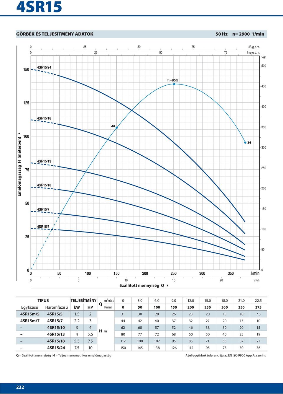 5 =53% 45 125 4SR15/18 4 35 75 4SR15/13 4SR15/1 36 3 25 2 5 4SR15/7 15 4SR15/5 25 5 5 15 2 25 3 35 5 1 15 2 TIPUS TELJESÍTMÉNY m³/óra Q 3. 6. 9. 12. 15. 18.