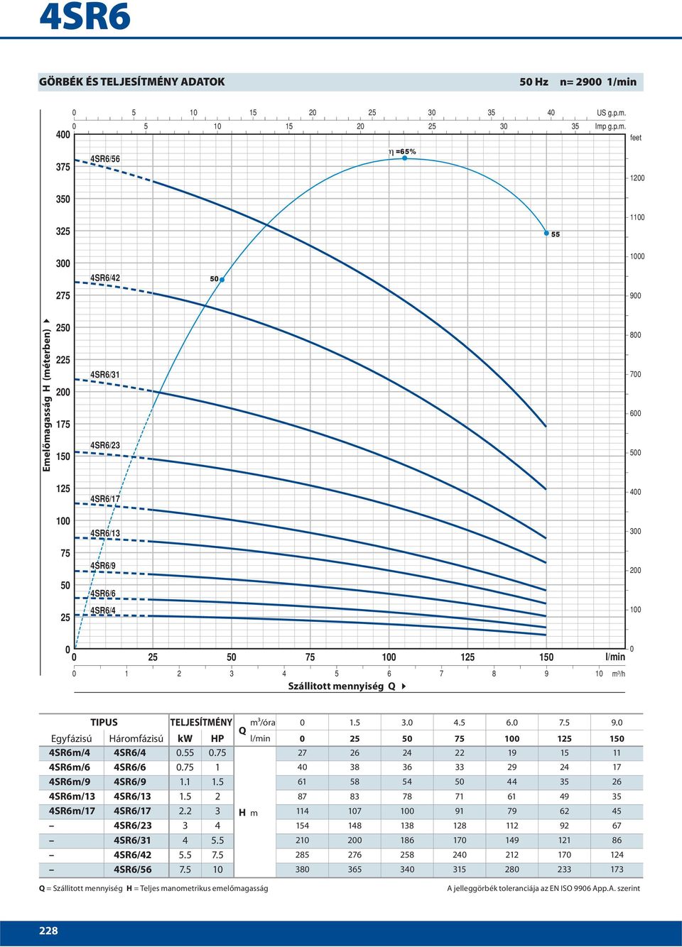 12 35 325 55 1 3 4SR6/42 5 275 9 25 225 2 175 15 4SR6/31 4SR6/23 8 7 6 5 125 4SR6/17 4SR6/13 3 75 5 4SR6/9 4SR6/6 2 25 4SR6/4 25 5 75 125 15 1 2 3 4 5 6 7 8 9 1 TIPUS TELJESÍTMÉNY Q m³/óra 1.5 3. 4.5 6. 7.5 9. Egyfázisú Háromfázisú kw HP 25 5 75 125 15 4SR6m/4 4SR6/4.